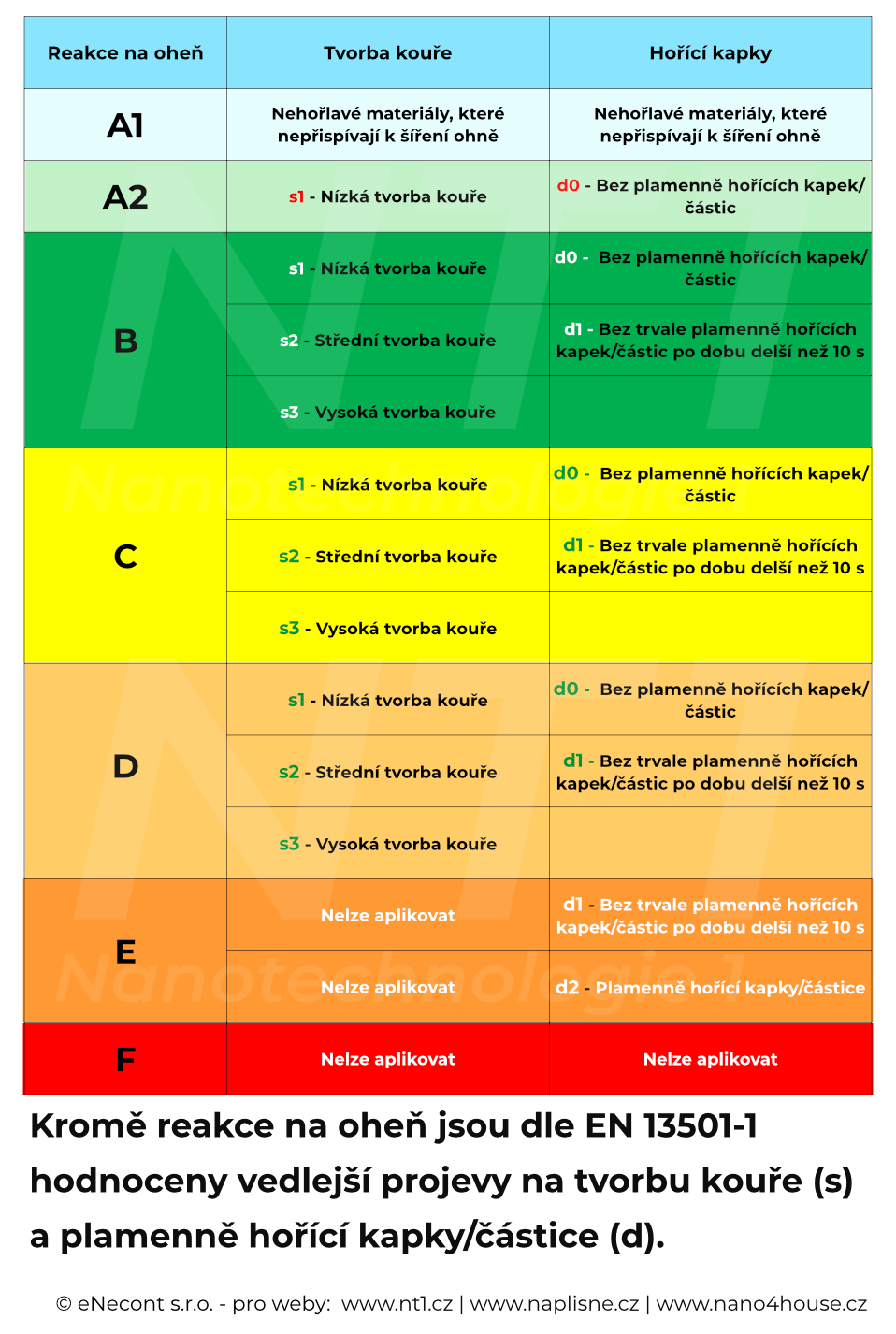 1_Stupnice hořlavosti a kouřivosti 240805
